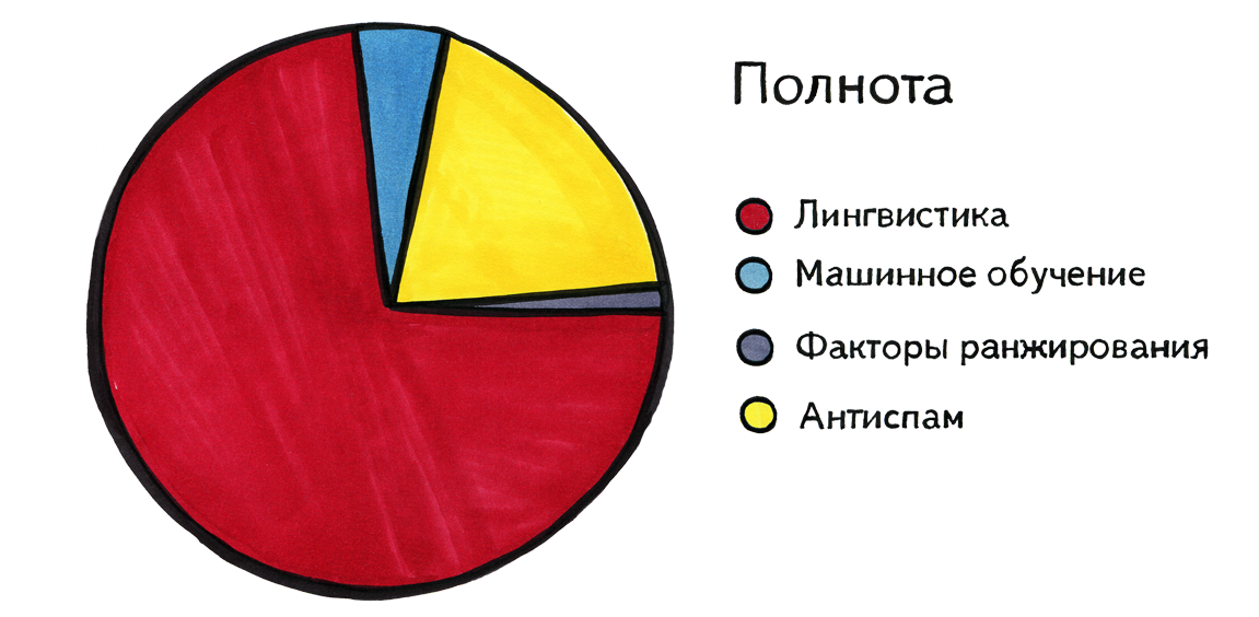 Почему в поиске без лингвистики не обойтись? Почему в поиске без лингвистики не обойтись?