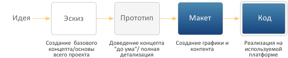 Почему важно делать эскизы, прежде чем переходить к прототипу