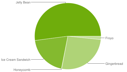 Почему за рыночной долей 80% может скрываться лишь половина пользователей смартфонов