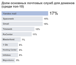 Почта для домена. Топ 10