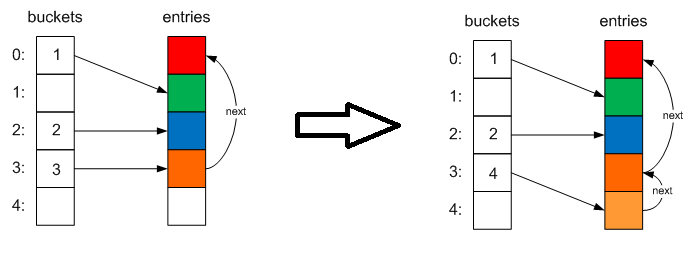 Под капотом у Dictionary и ConcurrentDictionary