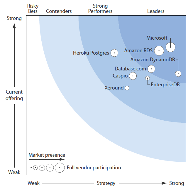 Подборка новостей о платформе Windows Azure за ноябрь image
