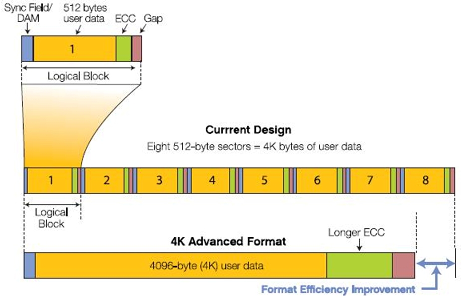 Поддержка Advanced Format — оптимальная работа с дисками высокой емкости
