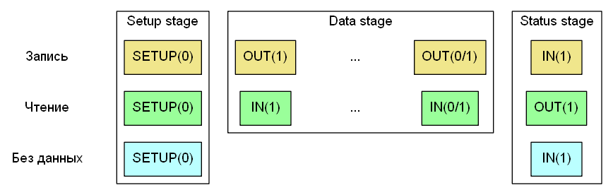 Поддержка USB в KolibriOS: что внутри? Часть 4: уровень поддержки каналов Поддержка USB в KolibriOS: что внутри? Часть 4: уровень поддержки каналов
