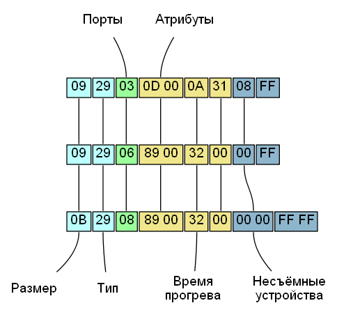 Поддержка USB в KolibriOS: что внутри? Часть 6: драйвер хабов