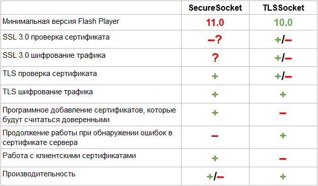 Поддержка протоколов TLS/SSL для сокетного соединения на AS3