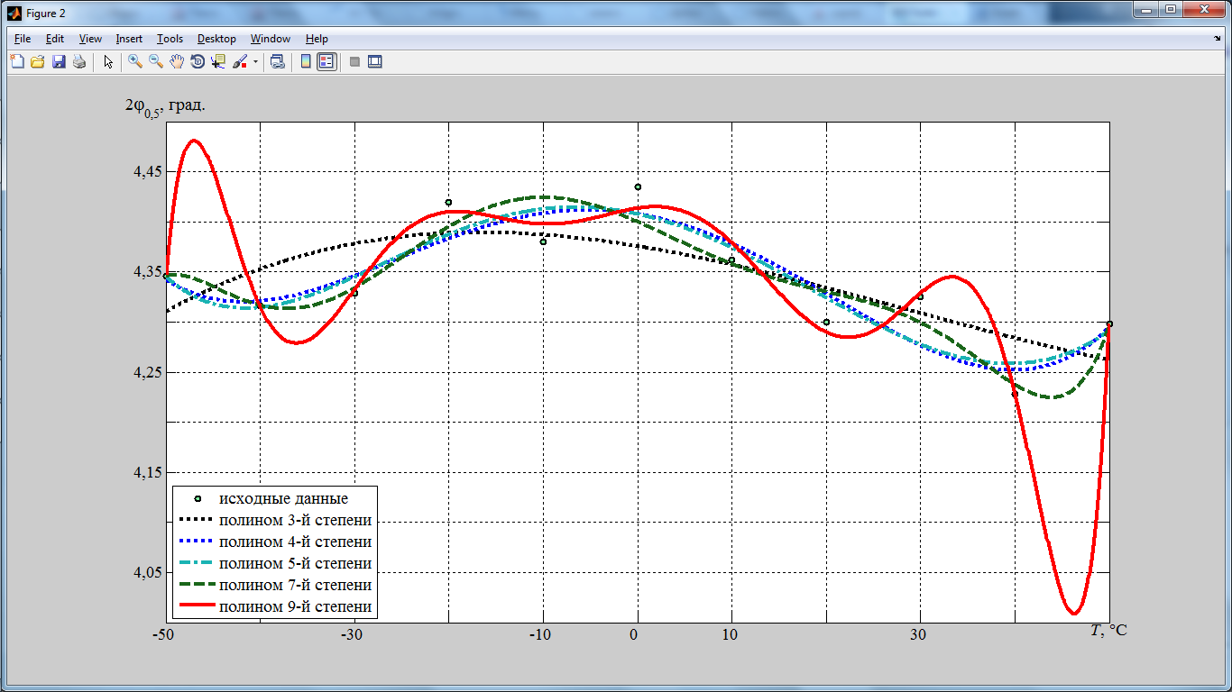 Подготовка графиков в MatLab