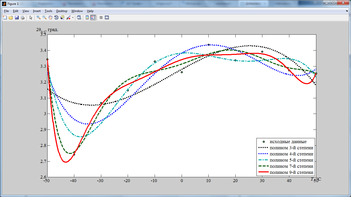 Подготовка графиков в MatLab