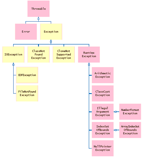 Подготовка к экзамену Oracle Java SE 7 Programmer II (1Z0 804)