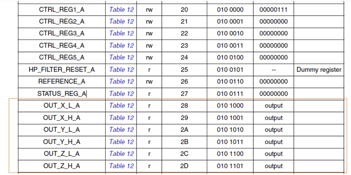 Подключение акселерометра к Raspberry Pi с использованием библиотеки Pi4J image