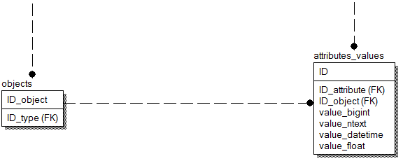 Подобие LINQ на PHP для EAV модели хранения данных image