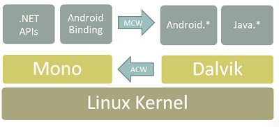 Подробно о Xamarin