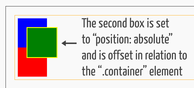 Position absolute. Position absolute CSS что это. Position relative CSS что это. CSS position absolute relative отличие.