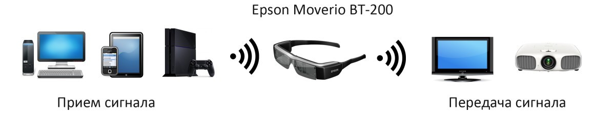 Подробности об Epson Moverio BT 200