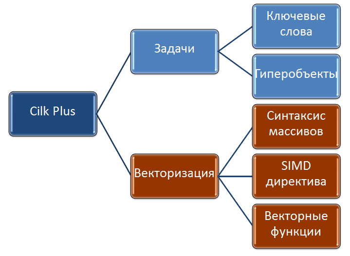 Поговорим про Intel® Clik™ Plus