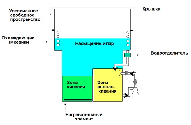 Погружная система охлаждения сервера или фермы на базе Novec как альтернатива воздушному охлаждению Погружная система охлаждения сервера или фермы на базе Novec как альтернатива воздушному охлаждению