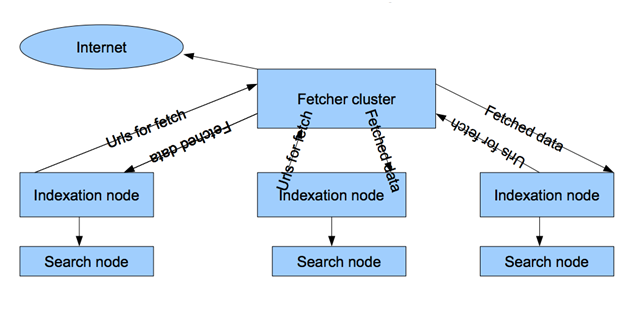 Поиск@Mail.Ru, часть вторая: обзор архитектур подготовки данных больших поисковых систем