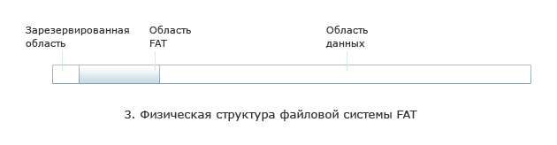 Поиск удаленных файлов: файловая система FAT