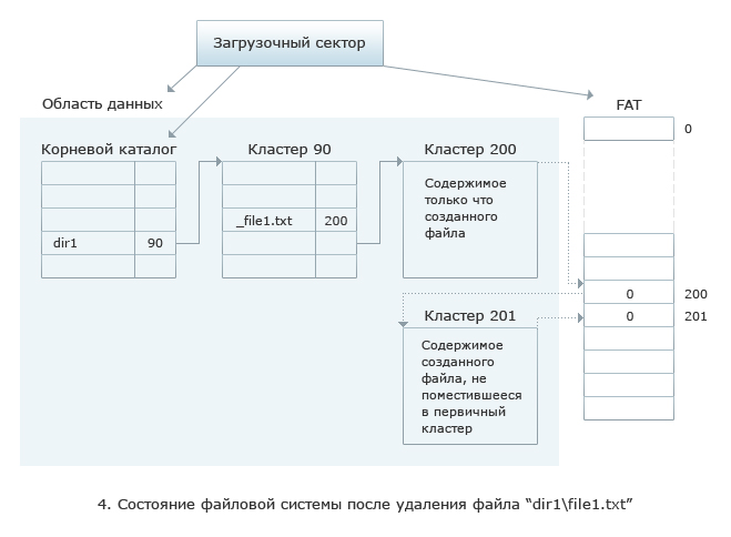 Поиск удаленных файлов: файловая система FAT