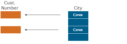 Поколоночное и гибридное хранение записей в СУБД Teradata