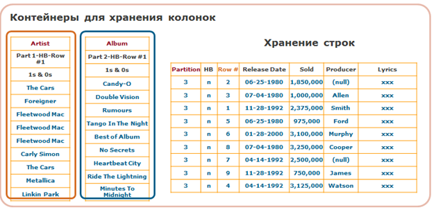 Поколоночное и гибридное хранение записей в СУБД Teradata