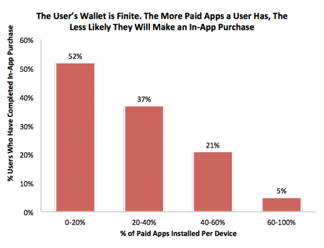 Покупки внутри приложений зависят от количества приложений и игр