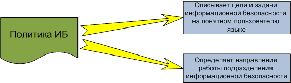 Политика ИБ — опыт разработки и рекомендации