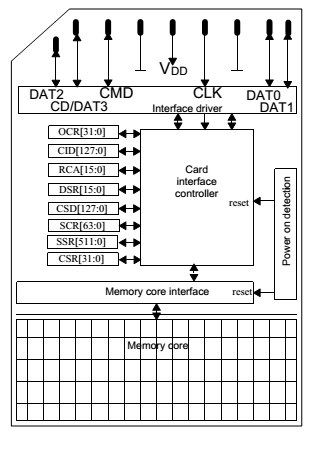 Полнофункциональный драйвер SDHC карты памяти для Stm32f4 (часть 1)