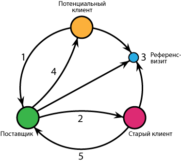 Референс визит. Евстигнеев сбербанк нижний. Референс клиента. Референс визит. Полюс мфц инн.