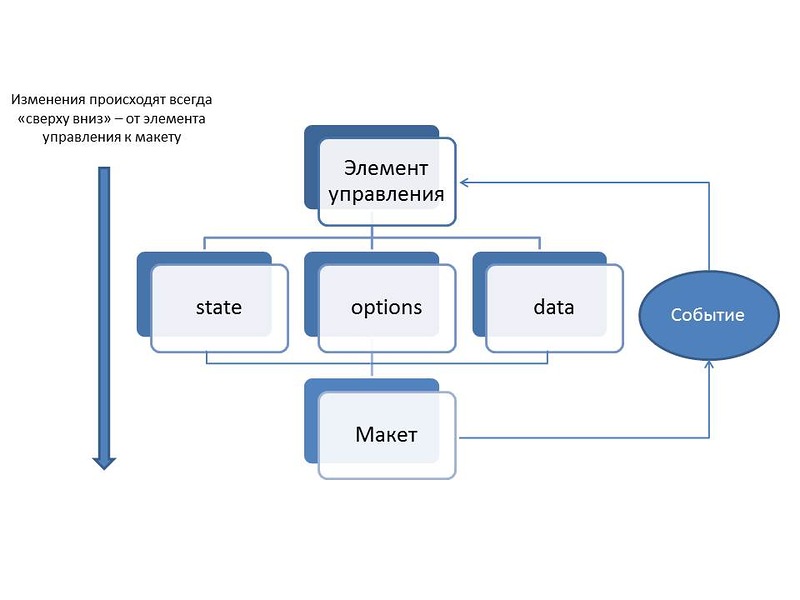 Пользовательские кнопки в API Яндекс.карт 2.0