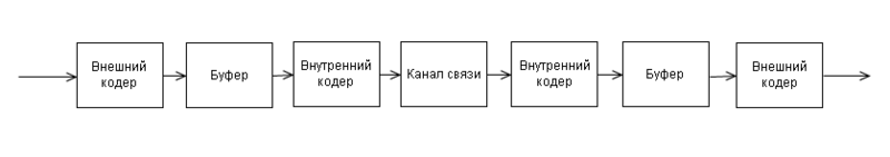 Помехоустойчивое кодирование с ипользованием различных кодов