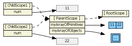 Понимание областей видимости или Scope в AngularJS image