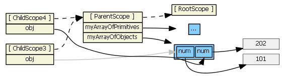 Понимание областей видимости или Scope в AngularJS image