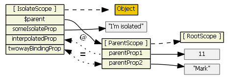 Понимание областей видимости или Scope в AngularJS image