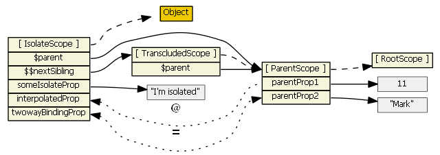 Понимание областей видимости или Scope в AngularJS image