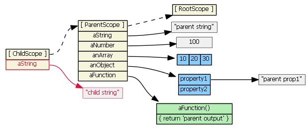 Понимание областей видимости или Scope в AngularJS image