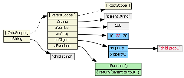 Понимание областей видимости или Scope в AngularJS image