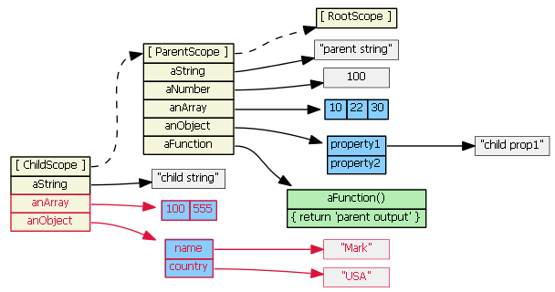 Понимание областей видимости или Scope в AngularJS image