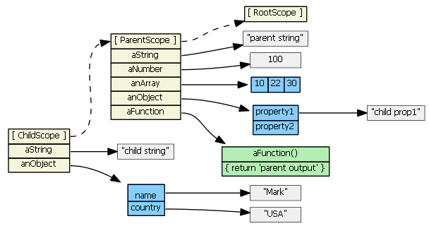 Понимание областей видимости или Scope в AngularJS image