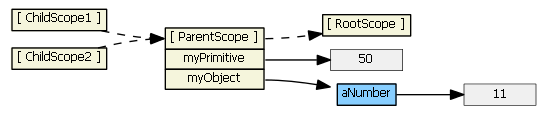 Понимание областей видимости или Scope в AngularJS image