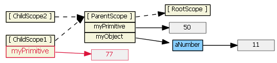 Понимание областей видимости или Scope в AngularJS image
