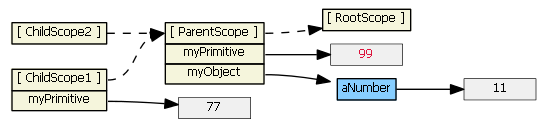 Понимание областей видимости или Scope в AngularJS image