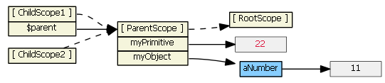 Понимание областей видимости или Scope в AngularJS image