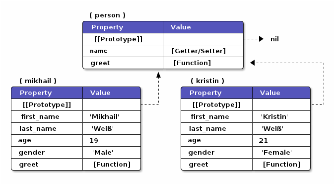 Понимание ООП в JavaScript [Часть 1]