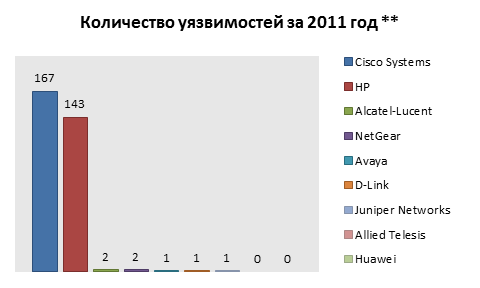 Популярное сетевое оборудование и статистика уязвимостей