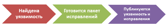 Популярное сетевое оборудование и статистика уязвимостей