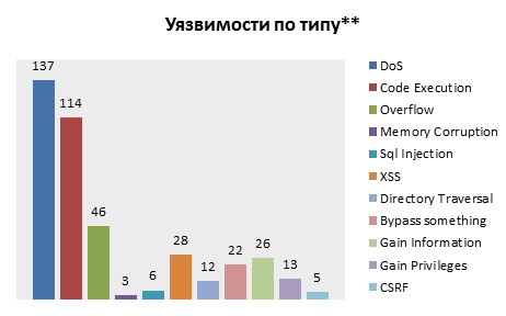 Популярное сетевое оборудование и статистика уязвимостей