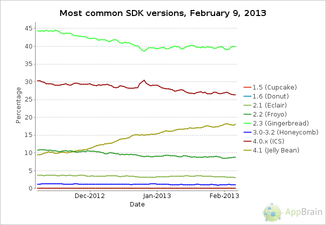 Популярность Android 4.x растёт
