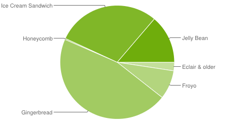 Популярность Android 4.x растёт