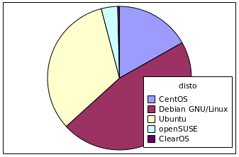 Популярность дистрибутивов Линукса в облаке Селектел
